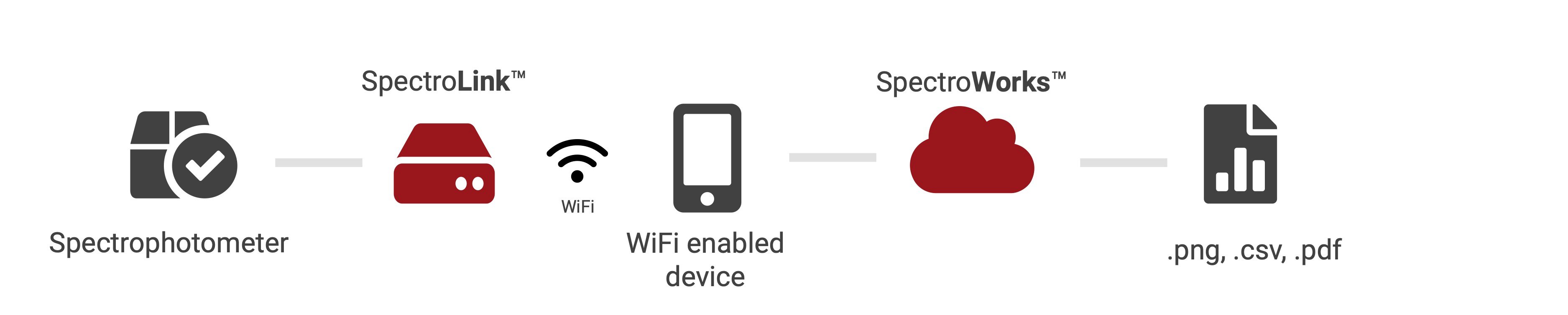 ILLU_20220407_cphnano_Flow_Simple_SpectroLink_SpectroWorks_Browser_Spectrophotometer