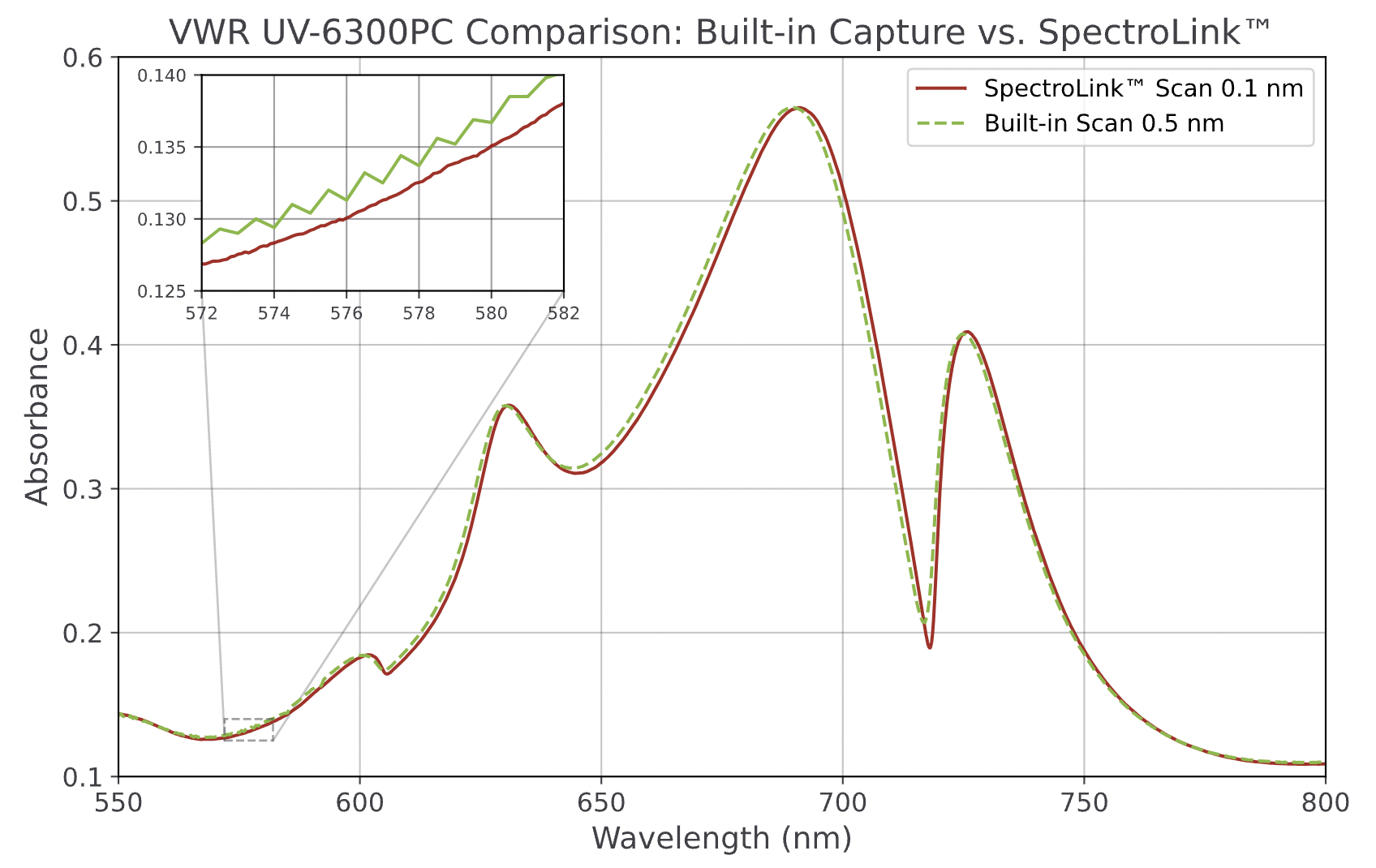 PYTH_20230929_VWR_UV6300PC_Scan_Comparison